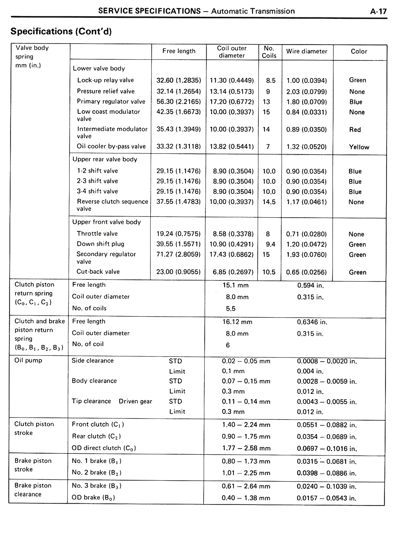 Specifications (Cont'd) — MK2 Supra Service Specifications, page 17