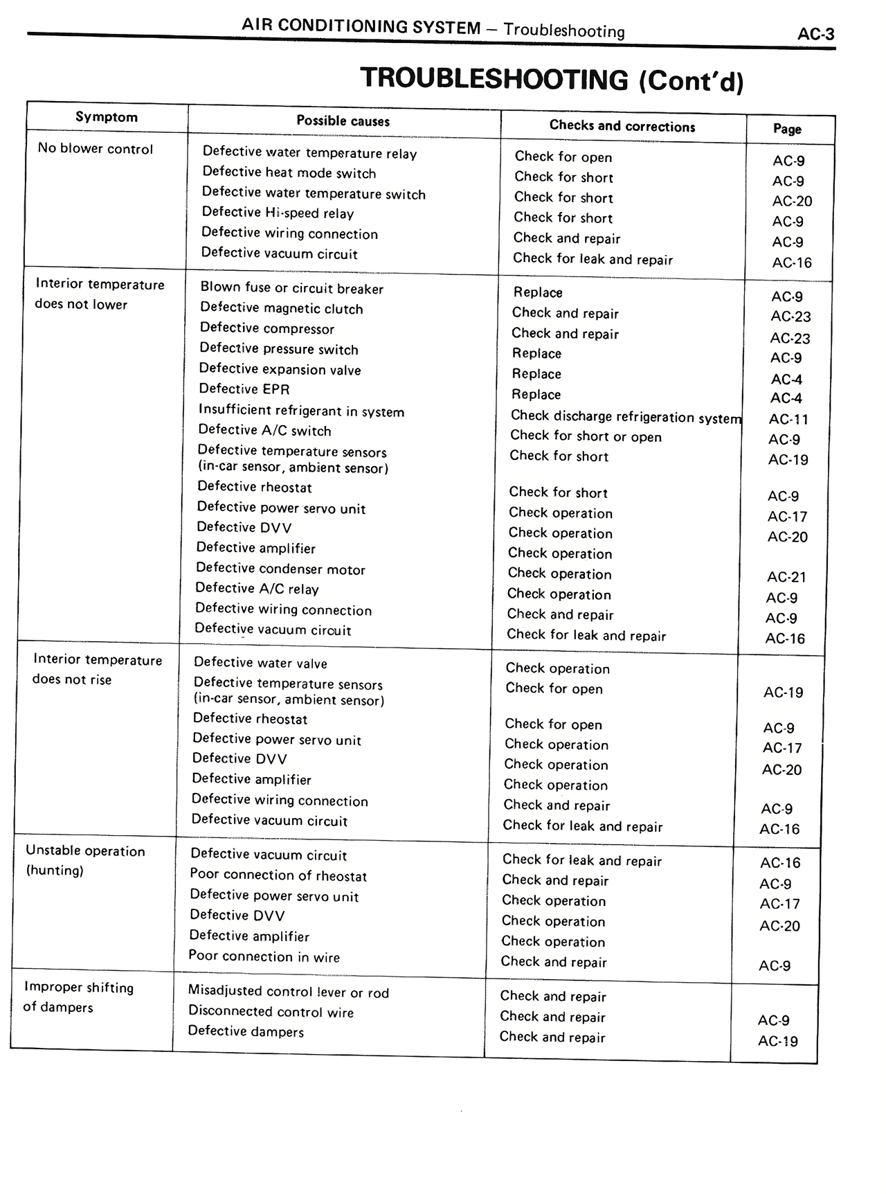 Troubleshooting (Cont'd) — MK2 Supra Air Conditioning System, page 3