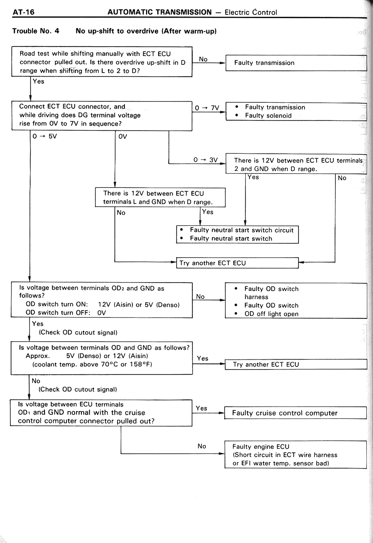 Trouble No. 4 No up-shift to overdrive (After warm-up) — MK2 Supra Automatic Transmission, page 16