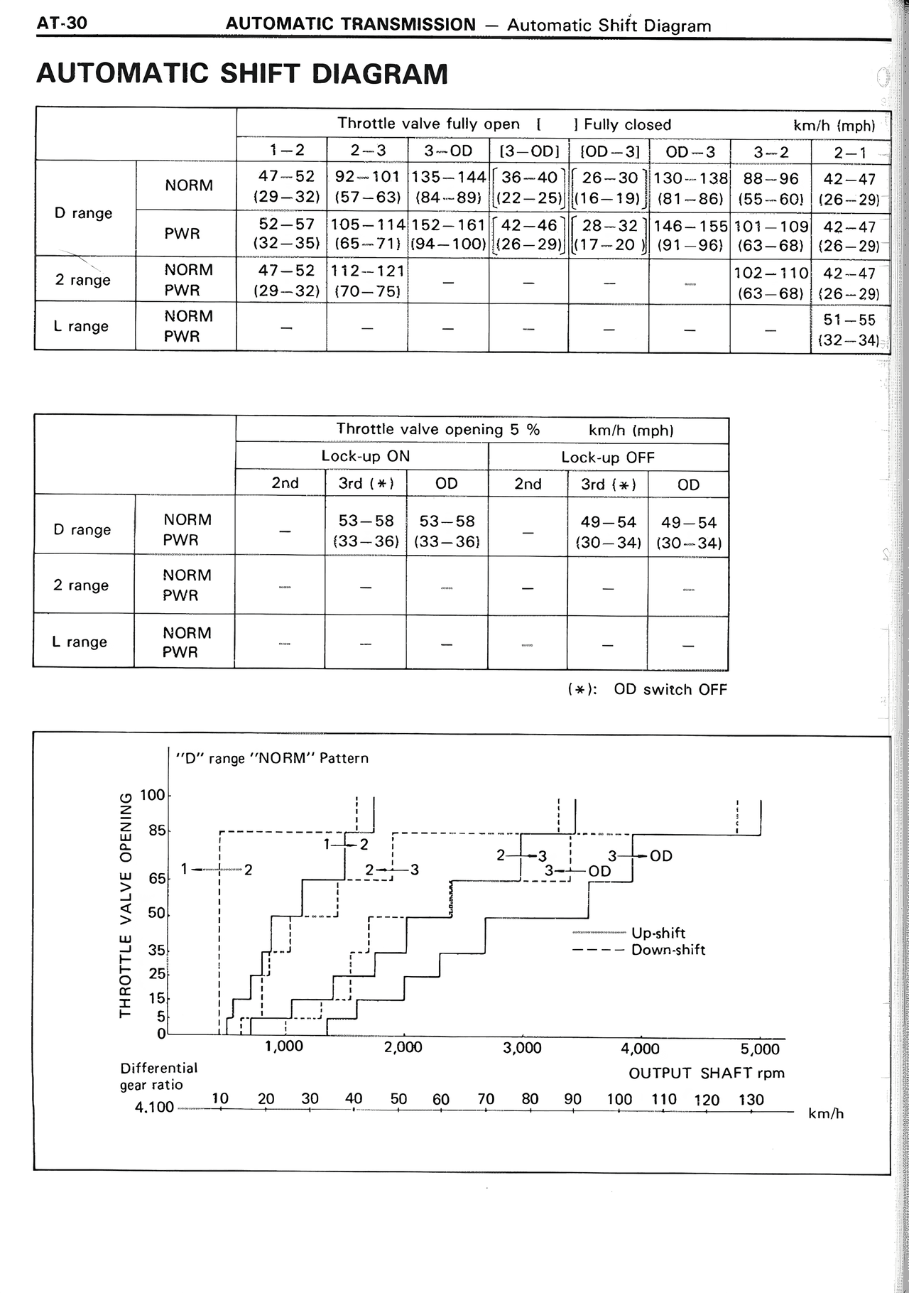 Automatic Shift Diagram — MK2 Supra Automatic Transmission, page 30