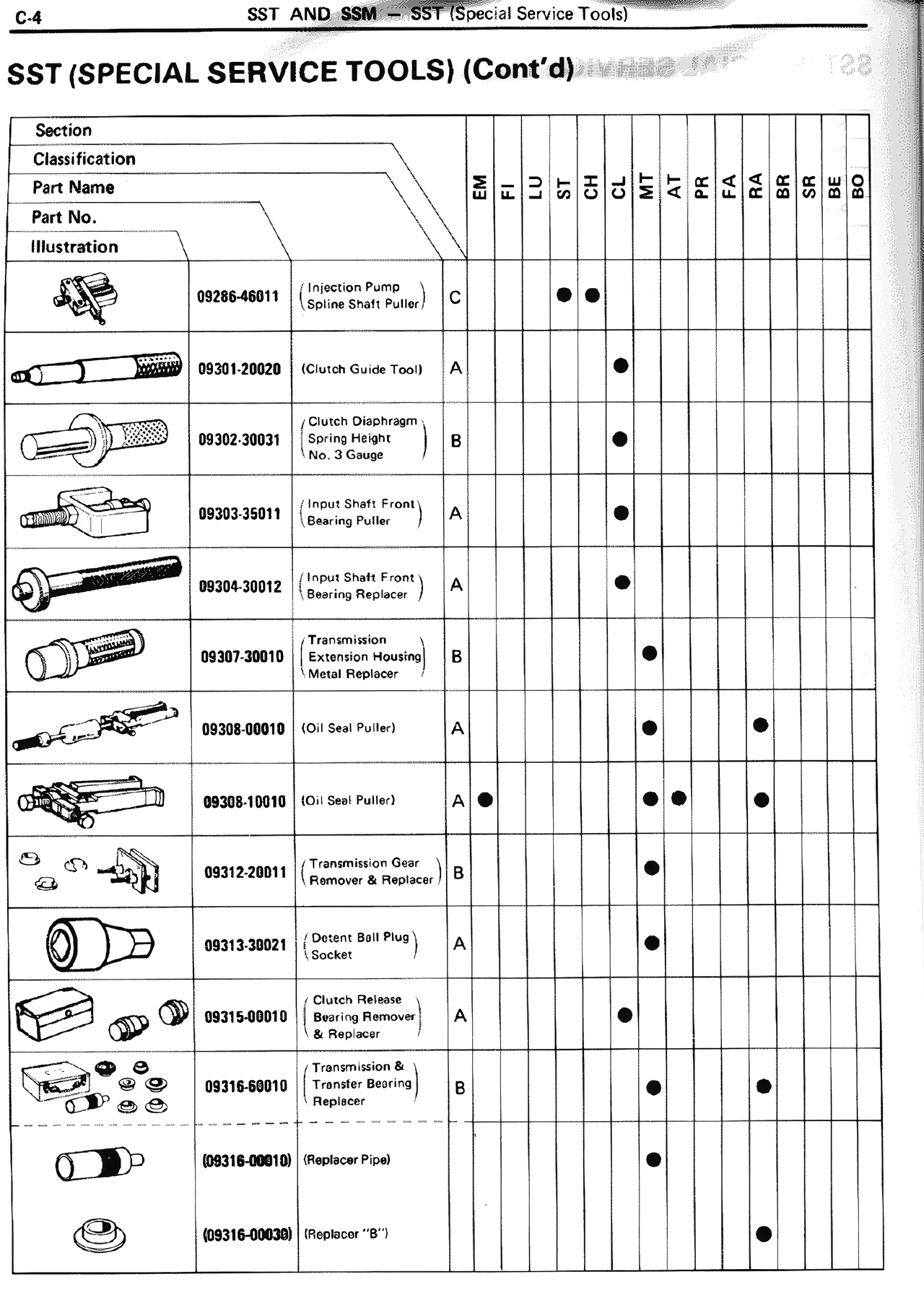 SST (Special Service Tools) (Cont'd) — MK2 Supra SST and SSM, page 3