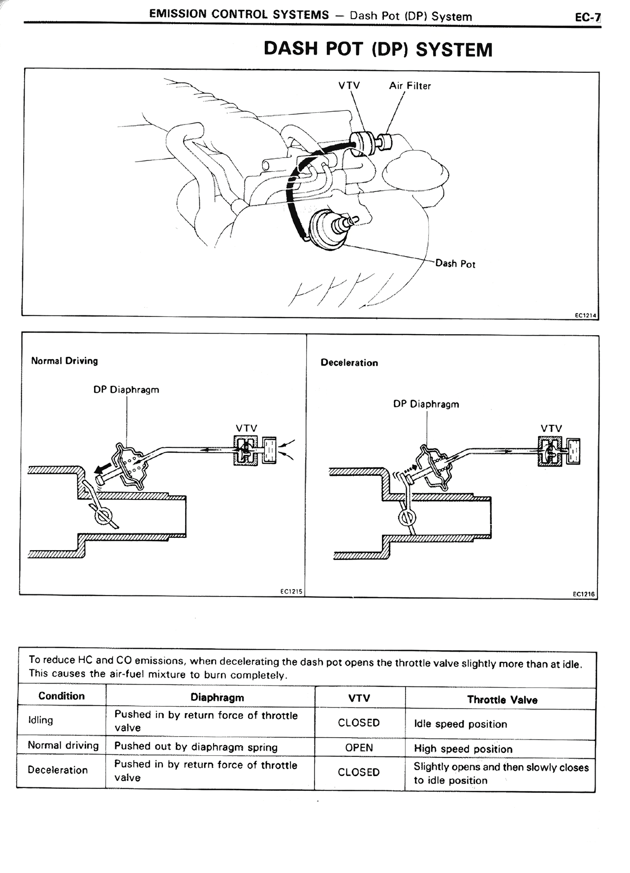 Dash Pot (Dp) System — MK2 Supra Emission Control Systems, page 7