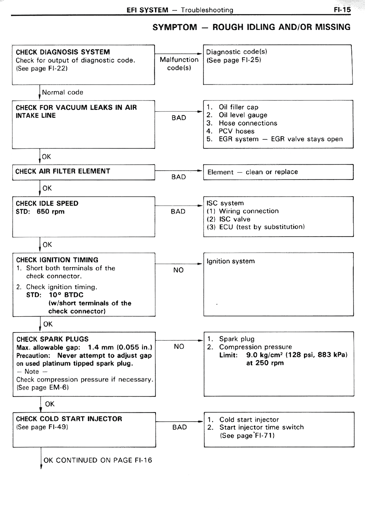 Symptom — Rough Idling AND/OR Missing — MK2 Supra EFI System, page 15