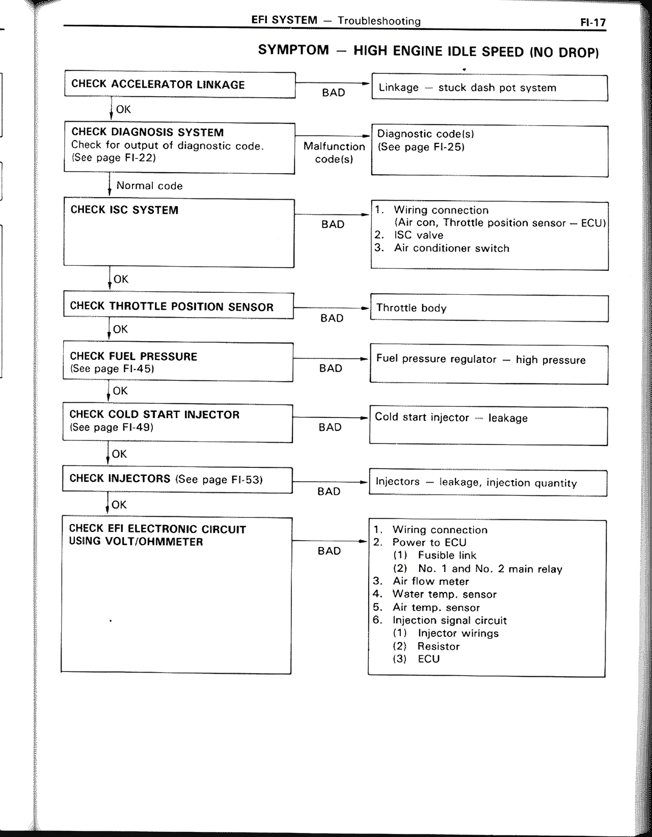Symptom — High Engine Idle Speed (No Drop) — MK2 Supra EFI System, page 17