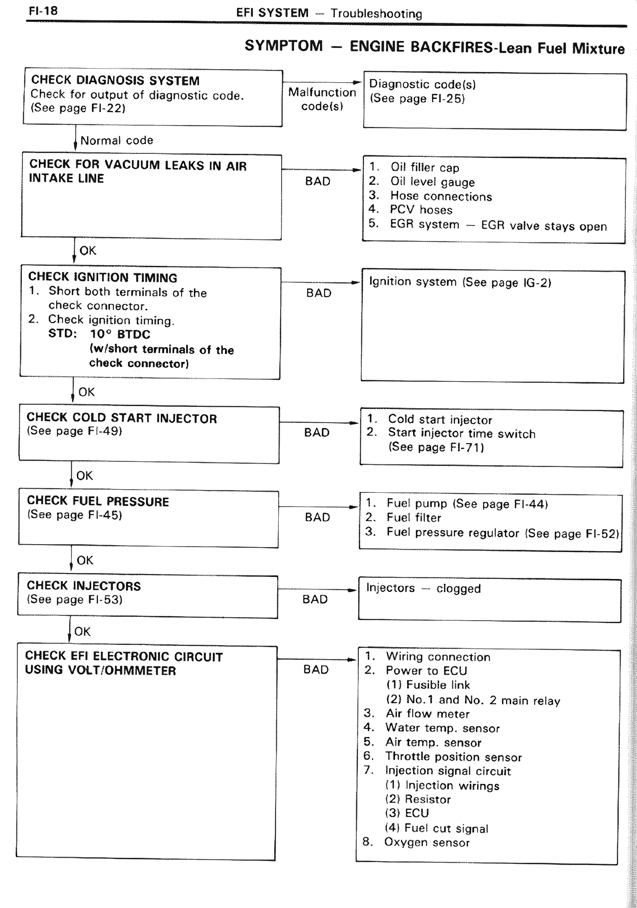 Symptom — Engine BACKFIRES-Lean Fuel Mixture — MK2 Supra EFI System, page 18