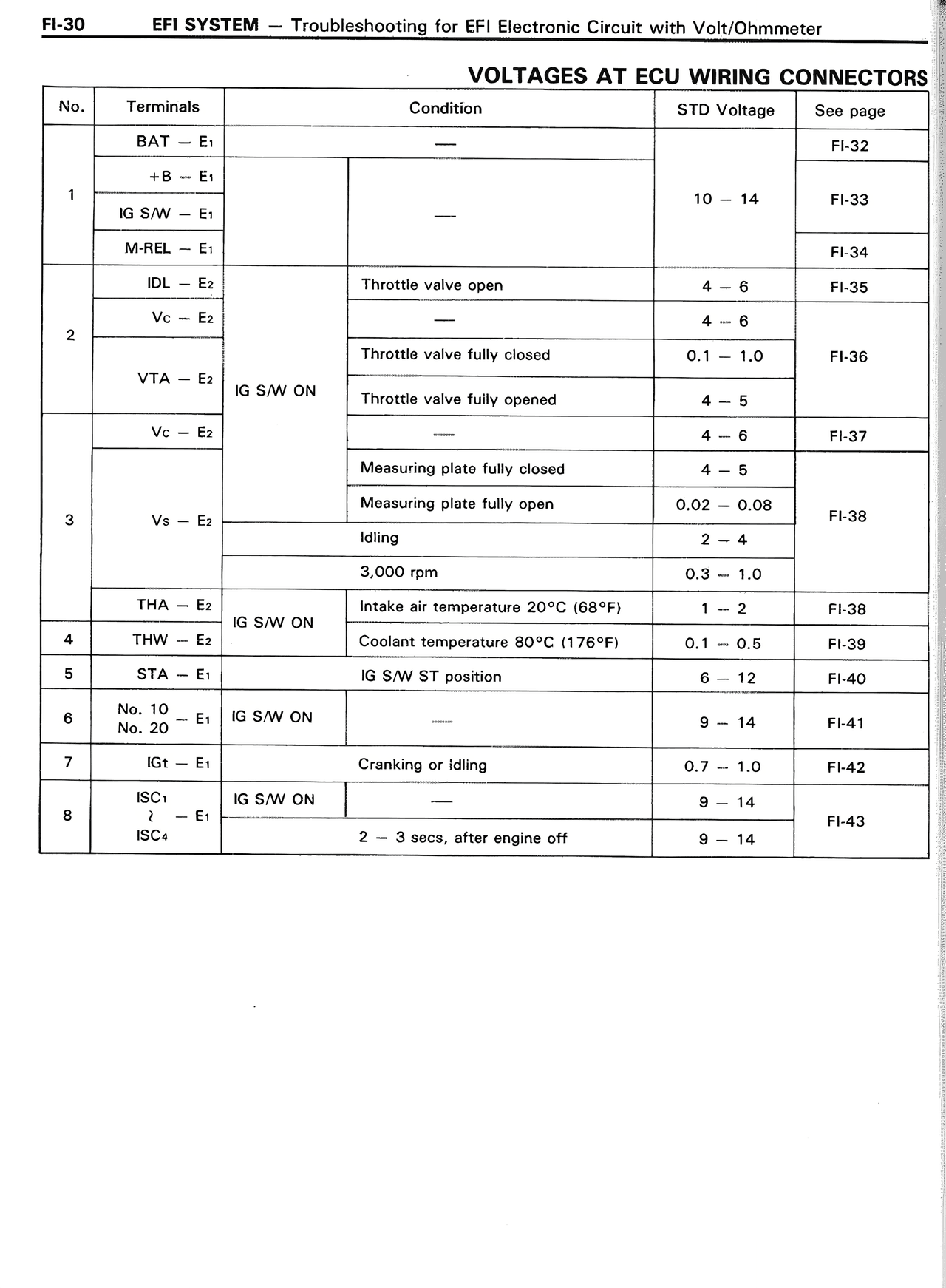 Voltages AT ECU Wiring Connectors — MK2 Supra EFI System, page 30
