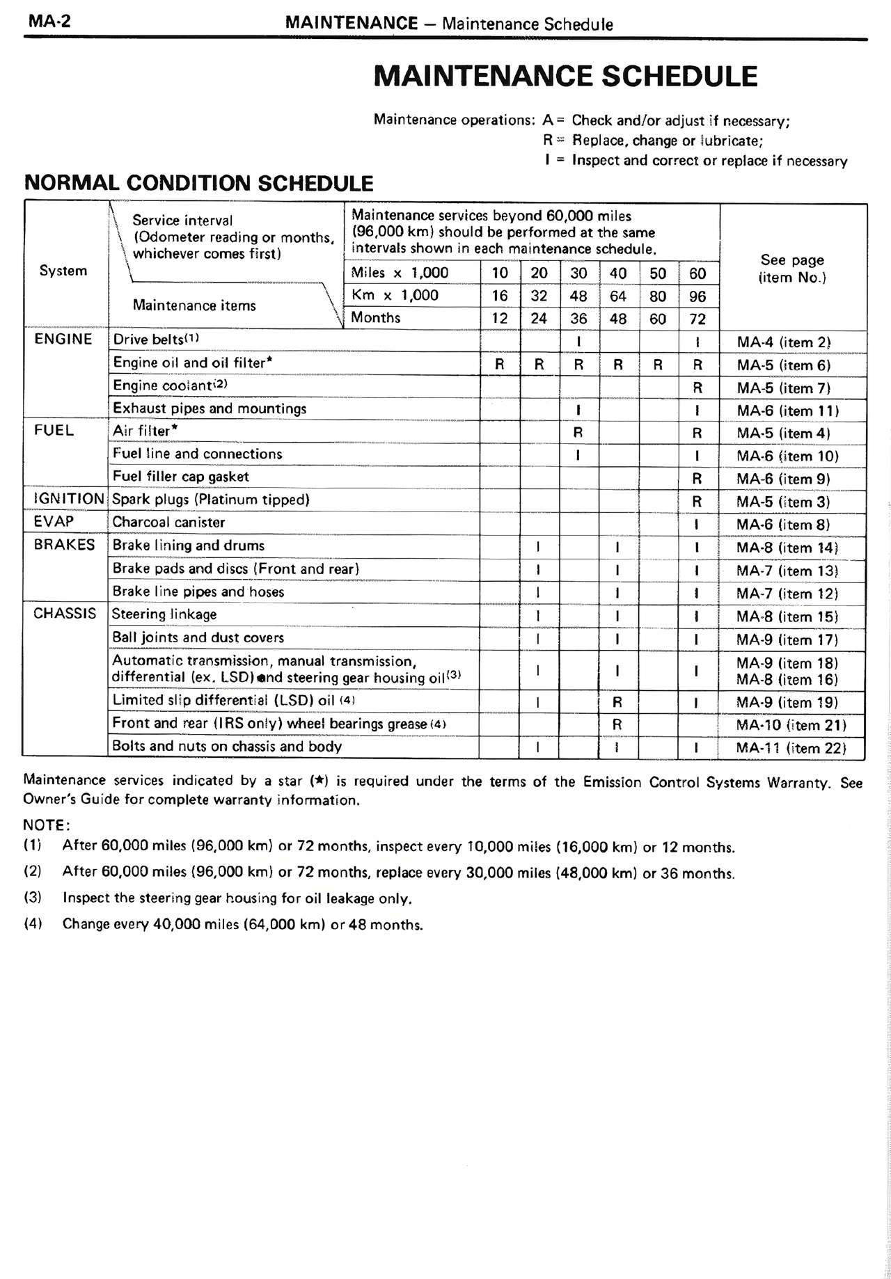 Maintenance Schedule — MK2 Supra Maintenance, page 2