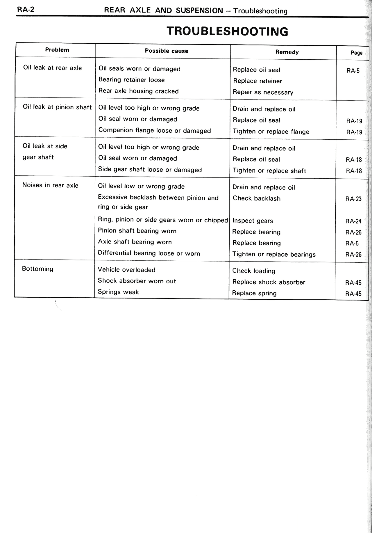 Troubleshooting — MK2 Supra Rear Axle And Suspension, page 2