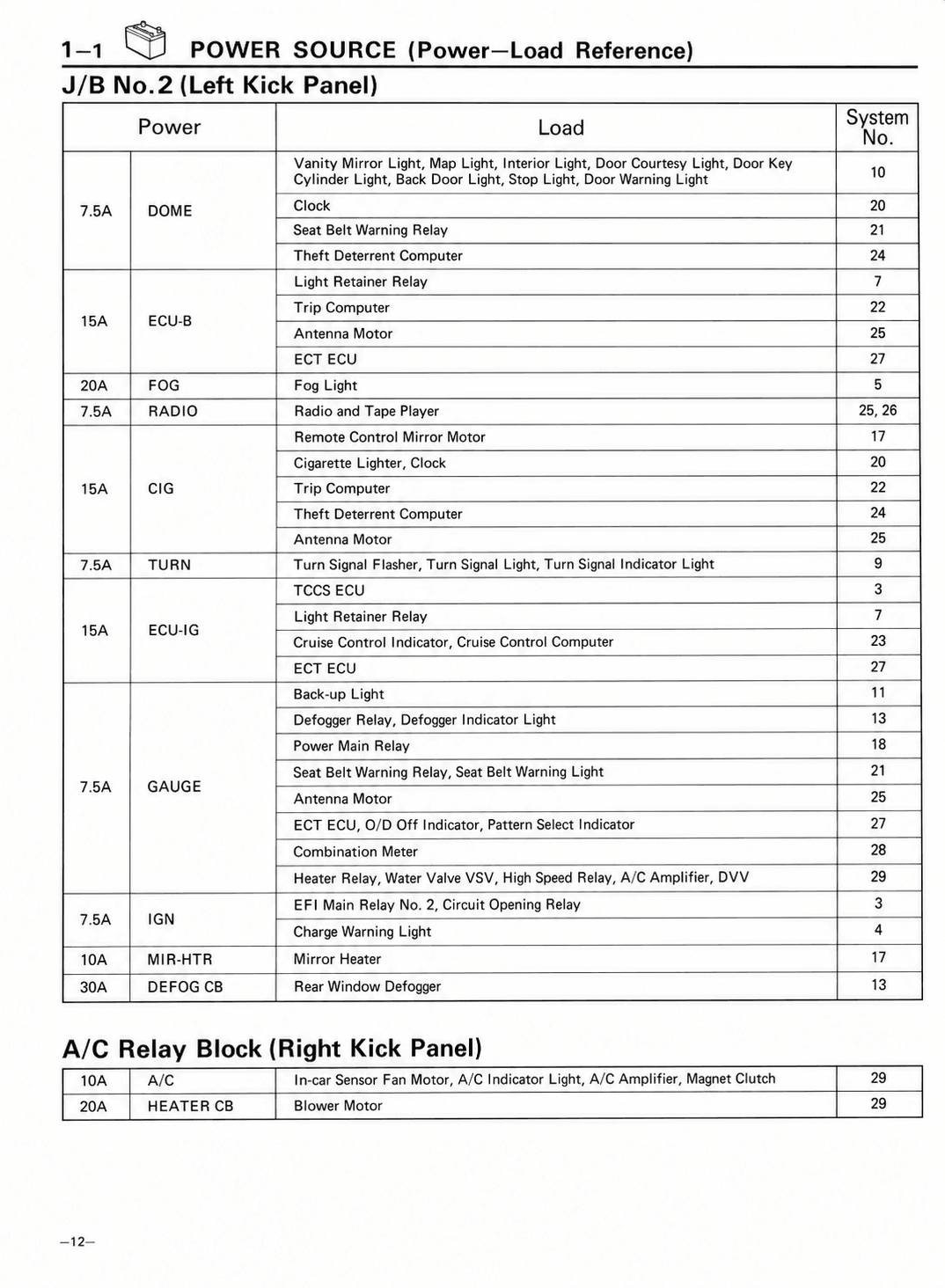 J/B No.2 (Left Kick Panel) and A/C Relay Block (Right Kick Panel) — MK2 Supra Power Source wiring diagram, page 1