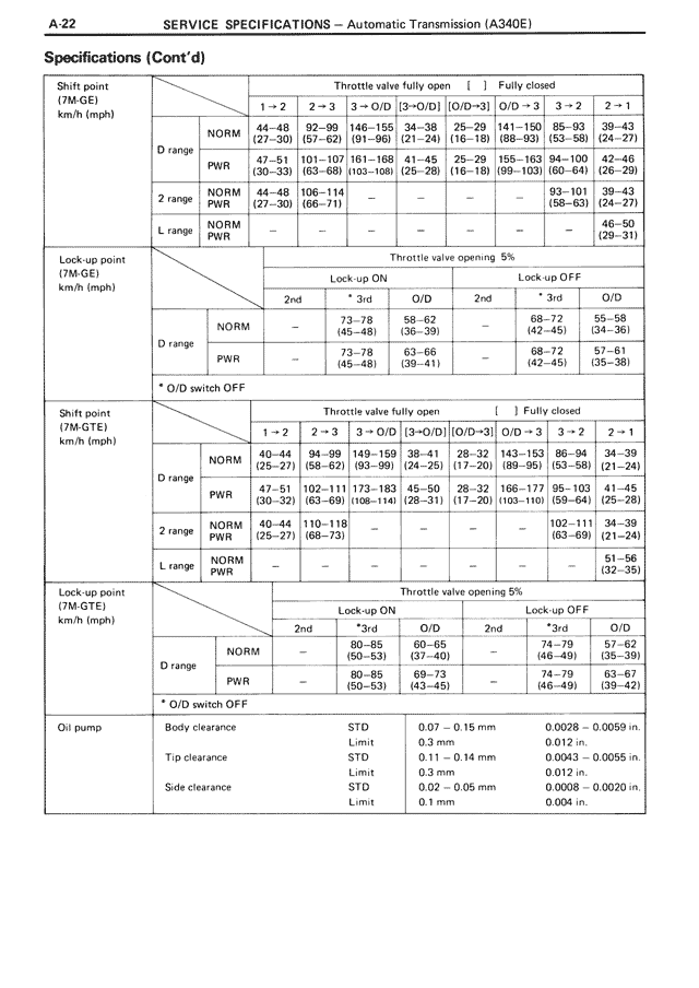 Specifications (Cont'd) — MK3 Supra Service Specifications, page 22