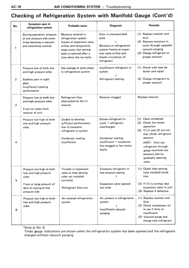 Checking of Refrigeration System with Manifold Gauge (Cont'd) — MK3 Supra Air Conditioning System, page 18