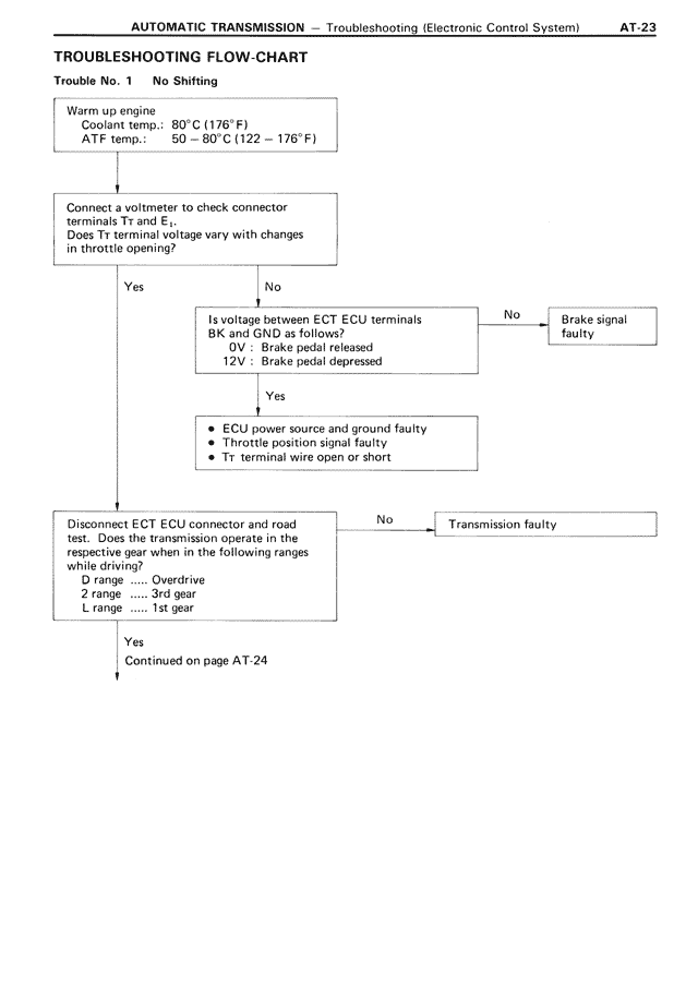 Troubleshooting Flow-Chart — MK3 Supra Automatic Transmission, page 23