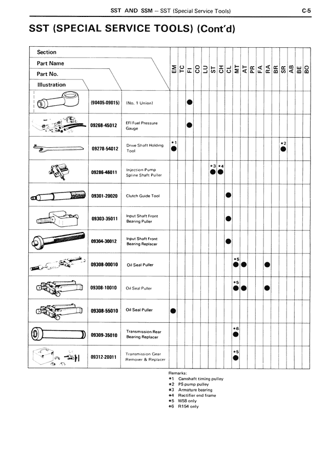 SST (Special Service Tools) (Cont'd) — MK3 Supra SST & SSM, page 5