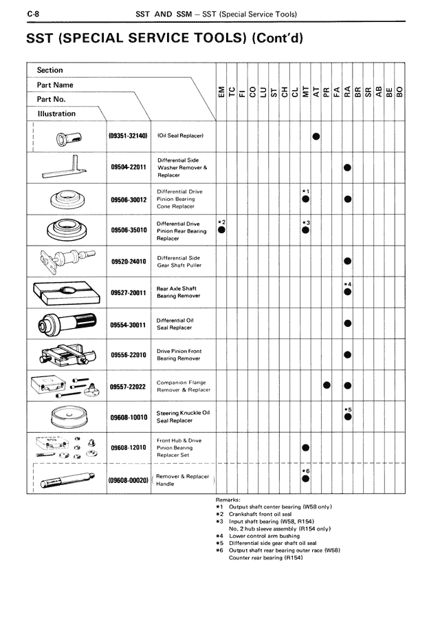 SST (Special Service Tools) (Cont'd) — MK3 Supra SST & SSM, page 8