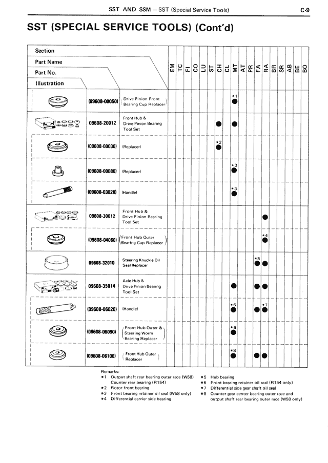 SST (Special Service Tools) (Cont'd) — MK3 Supra SST & SSM, page 9