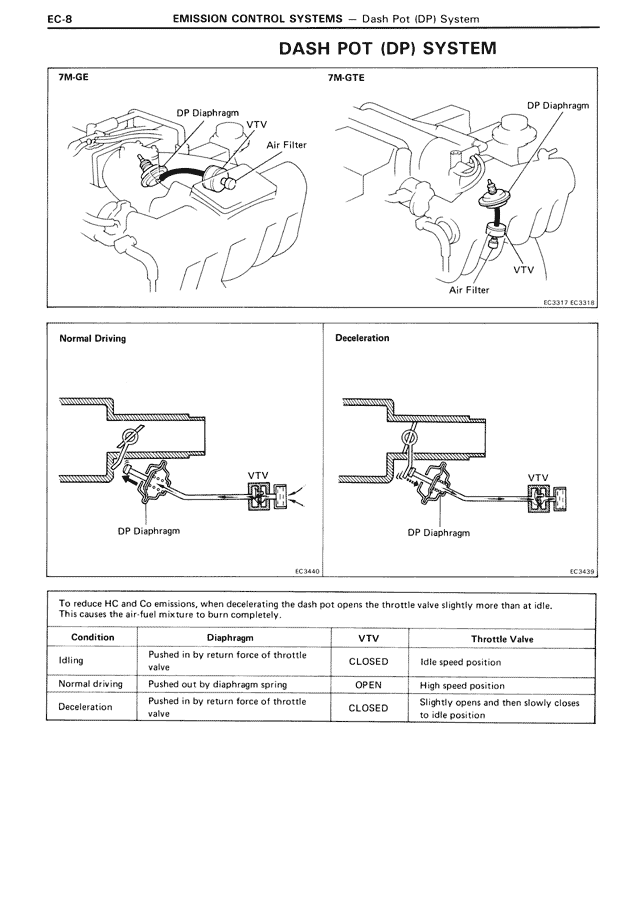 Dash Pot (Dp) System — MK3 Supra Emission Control Systems, page 8