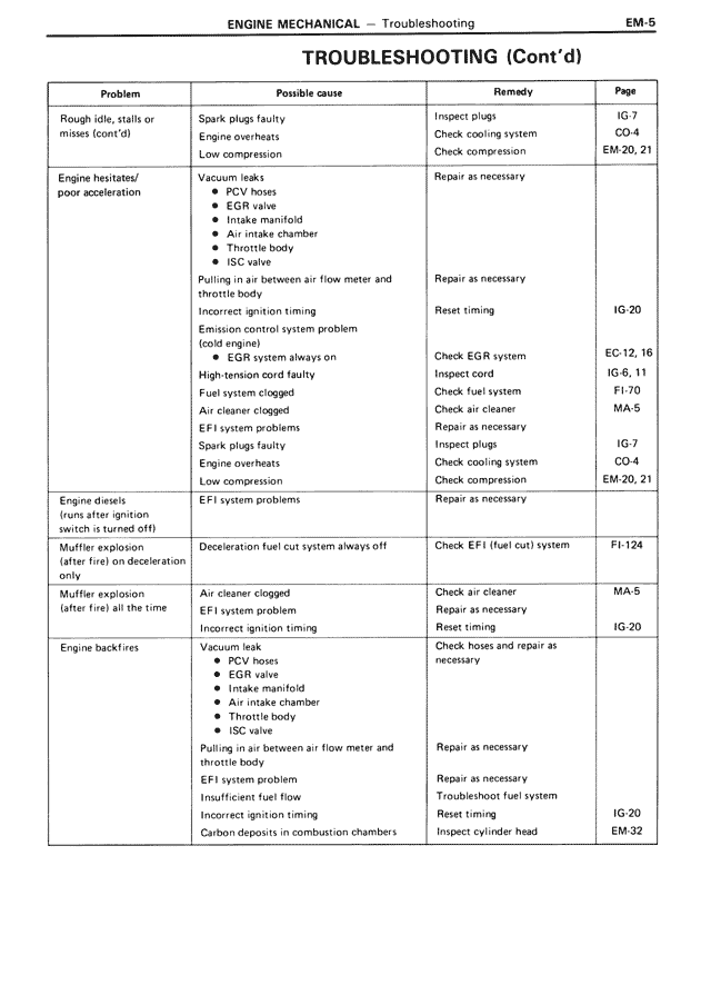 Troubleshooting (Cont'd) — MK3 Supra Engine Mechanical, page 5