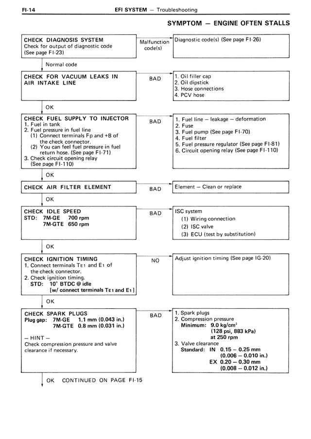 Symptom — Engine Often Stalls — MK3 Supra EFI System, page 14