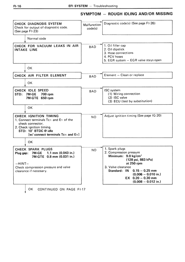 Symptom — Rough Idling AND/OR Missing — MK3 Supra EFI System, page 16