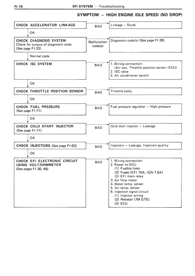 Symptom — High Engine Idle Speed (No Drop) — MK3 Supra EFI System, page 18