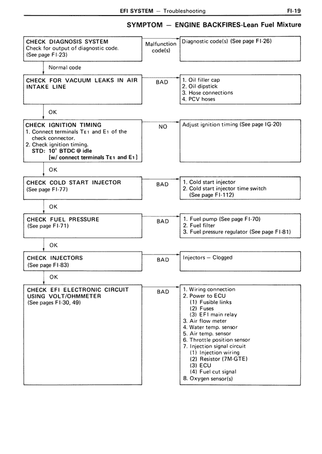 Symptom — Engine BACKFIRES-Lean Fuel Mixture — MK3 Supra EFI System, page 19