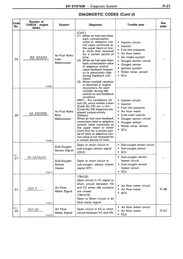 Diagnostic Codes (Cont'd) — MK3 Supra EFI System, page 27
