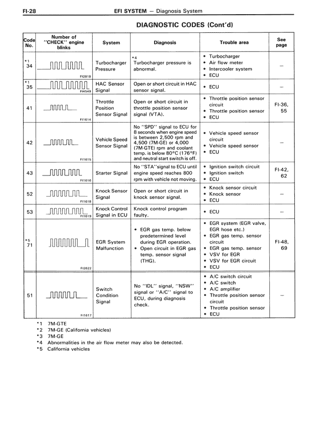 Diagnostic Codes (Cont'd) — MK3 Supra EFI System, page 28