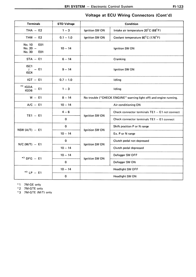 Voltage at ECU Wiring Connectors (Cont'd) — MK3 Supra EFI System, page 123