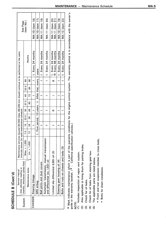 Schedule B (Cont'd) — MK3 Supra Maintenance, page 5