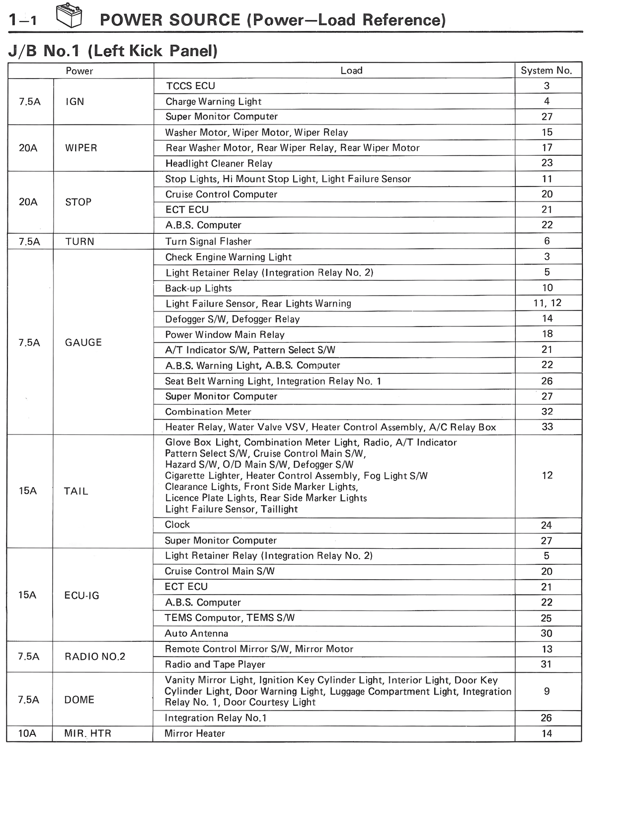 J/B No.1 (Left Kick Panel) — MK3 Supra Power Source wiring diagram, page 1