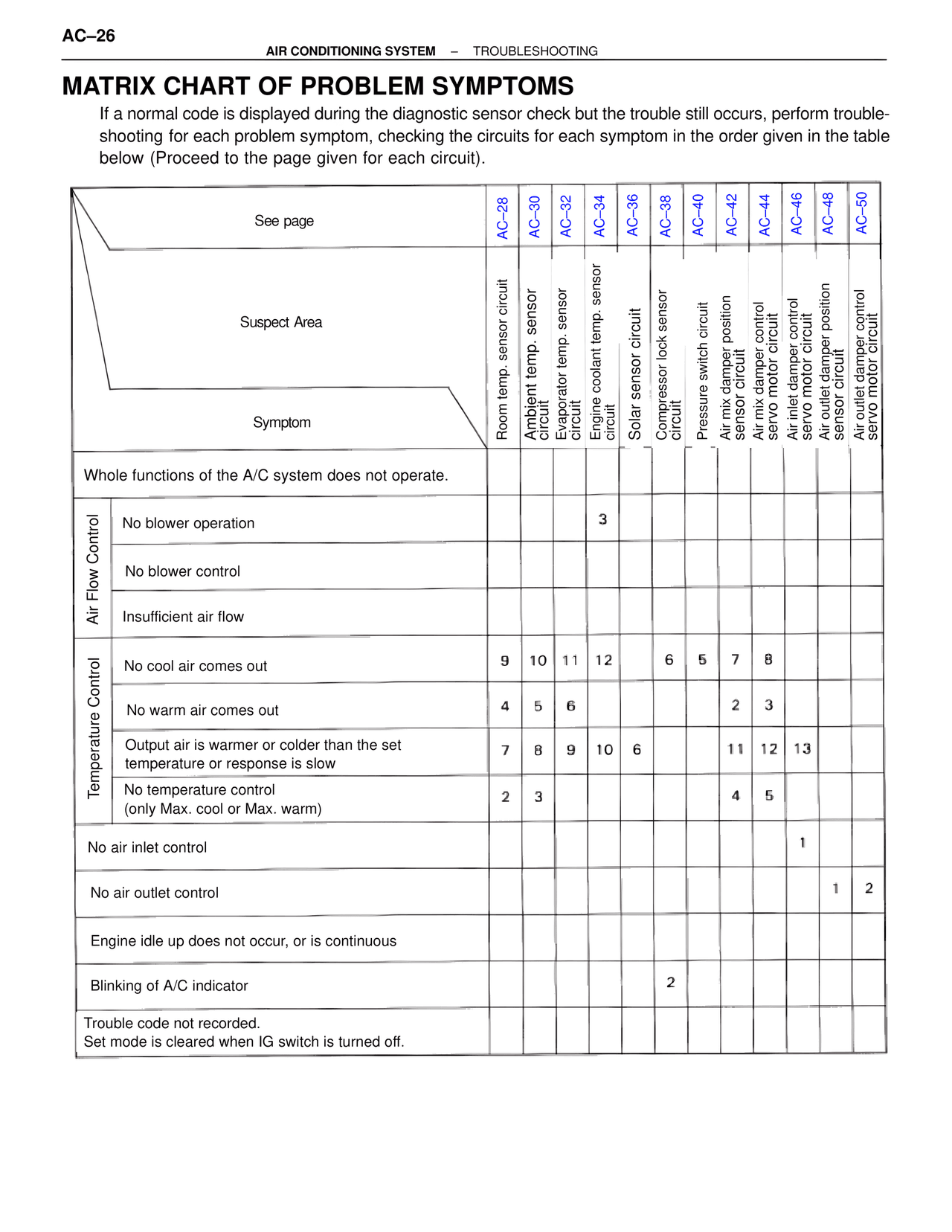 Matrix Chart of Problem Symptoms — MK4 Supra Air Conditioning, page 26
