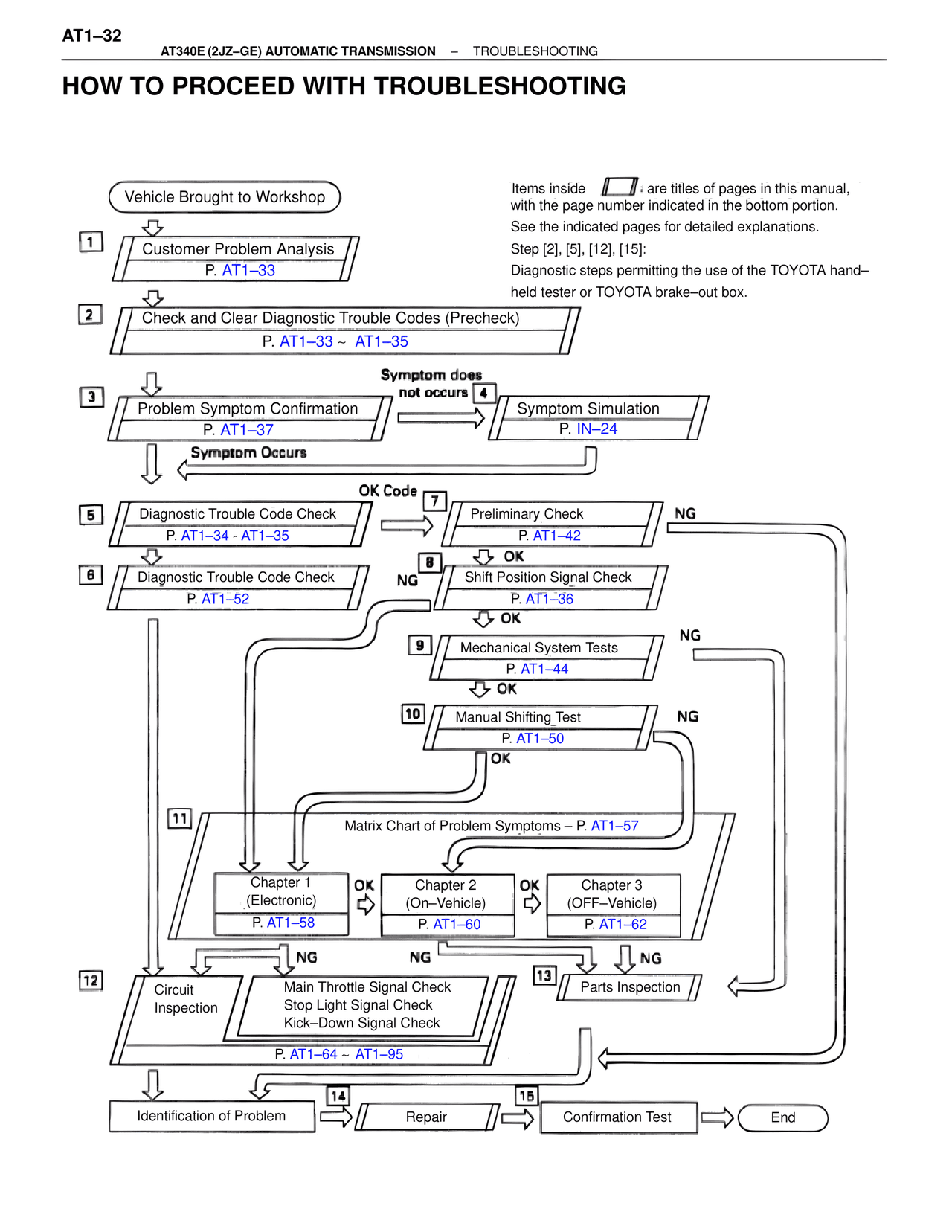 How to Proceed with Troubleshooting — MK4 Supra A340 Automatic Trans (GE), page 32