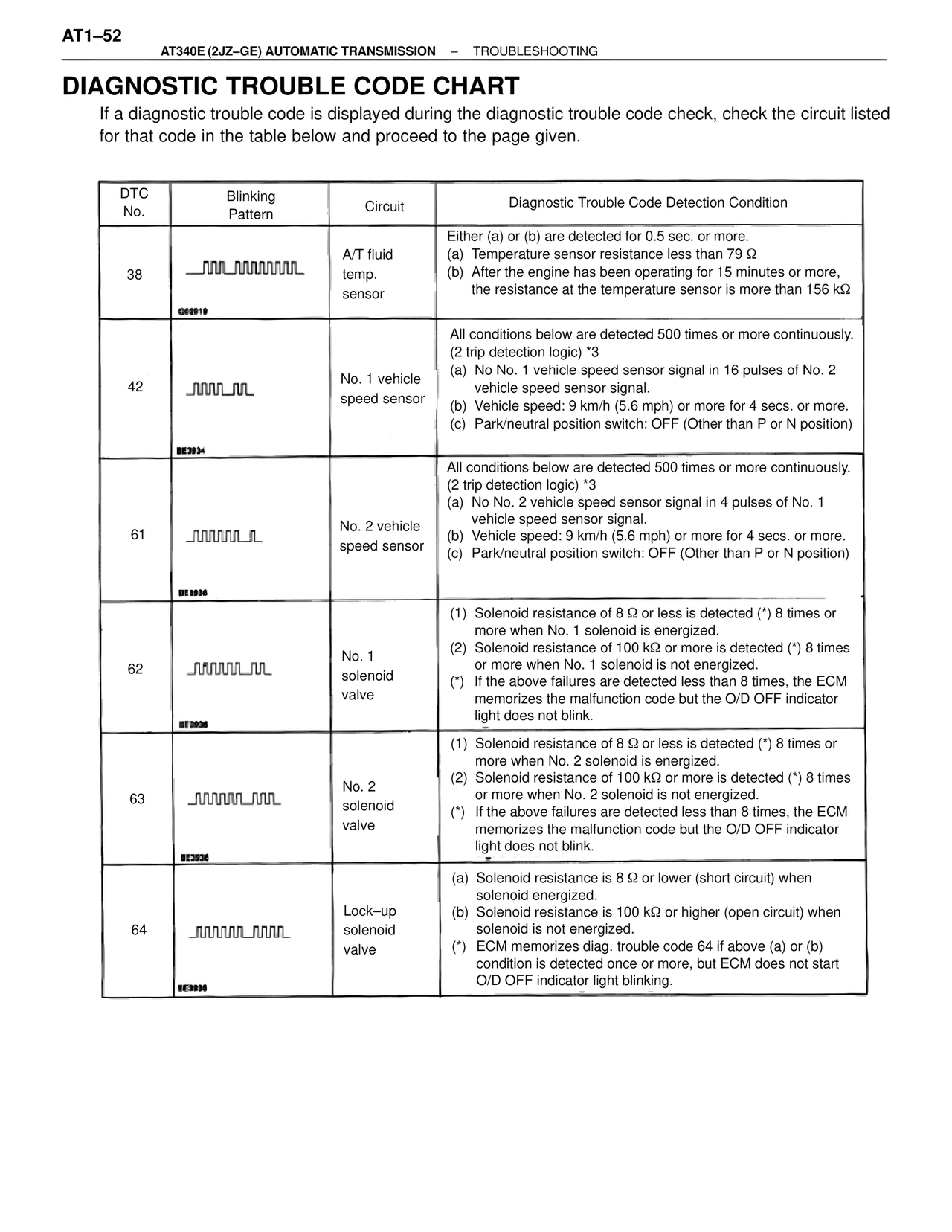 Diagnostic Trouble Code Chart — MK4 Supra A340 Automatic Trans (GE), page 52