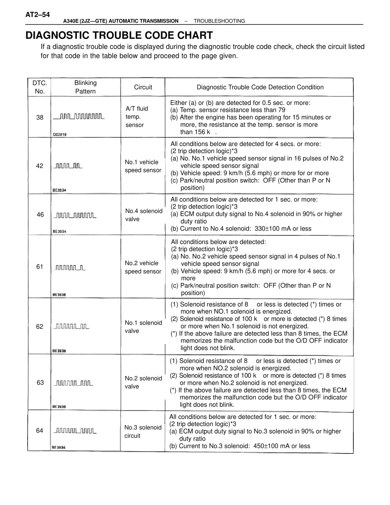 Diagnostic Trouble Code Chart — MK4 Supra A340 Automatic Trans (GTE), page 54
