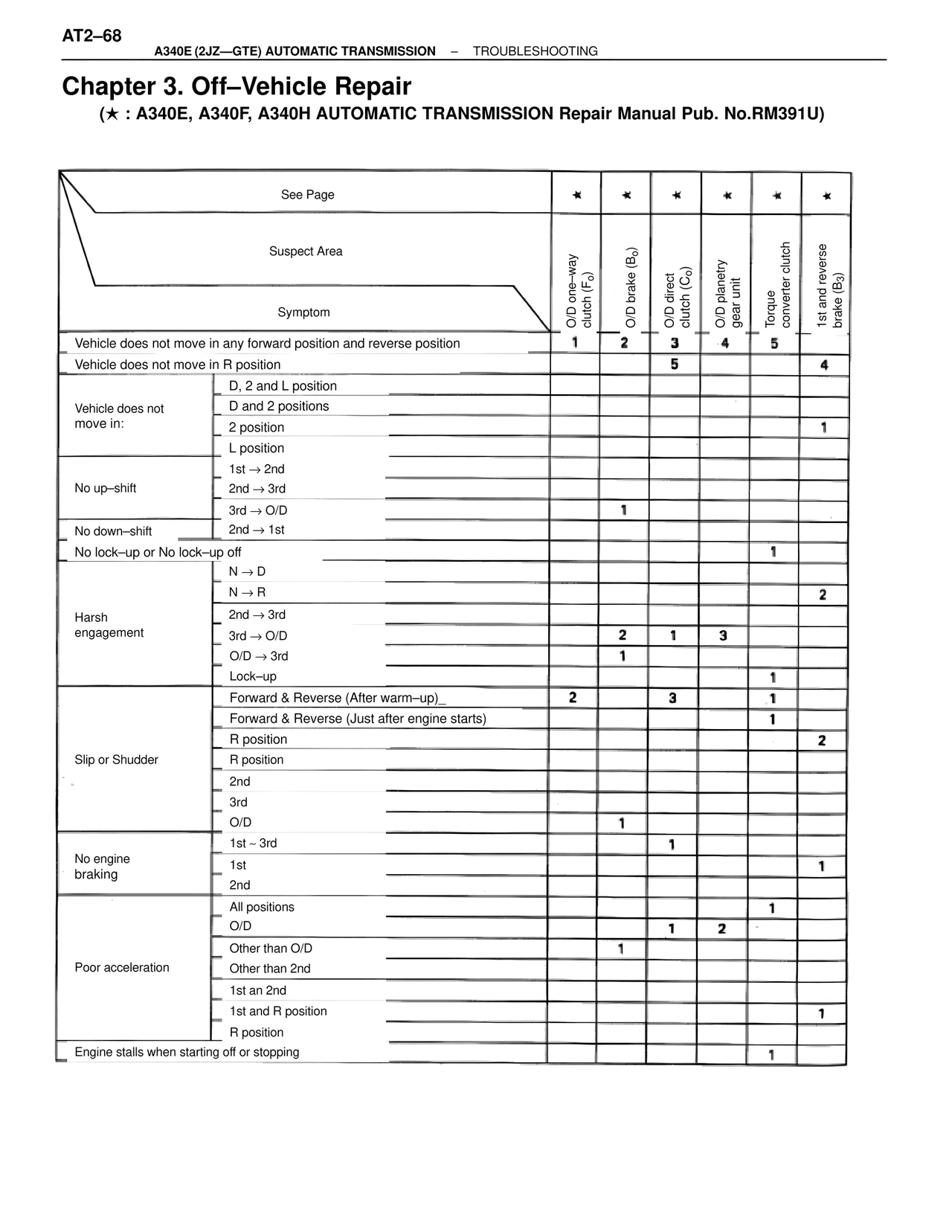 Chapter 3. Off–Vehicle Repair — MK4 Supra A340 Automatic Trans (GTE), page 68