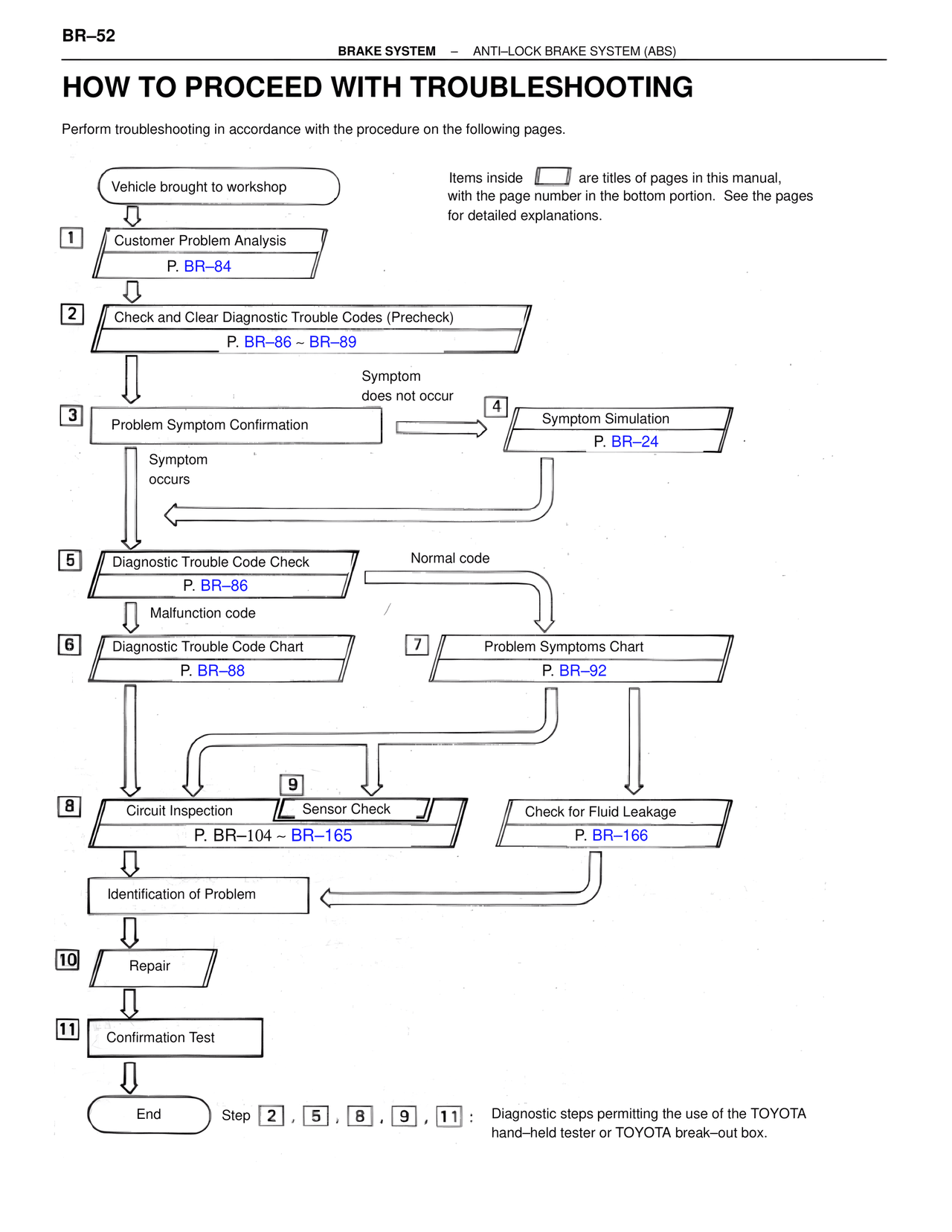How to Proceed with Troubleshooting — MK4 Supra Brakes, ABS & TRAC Systems, page 52