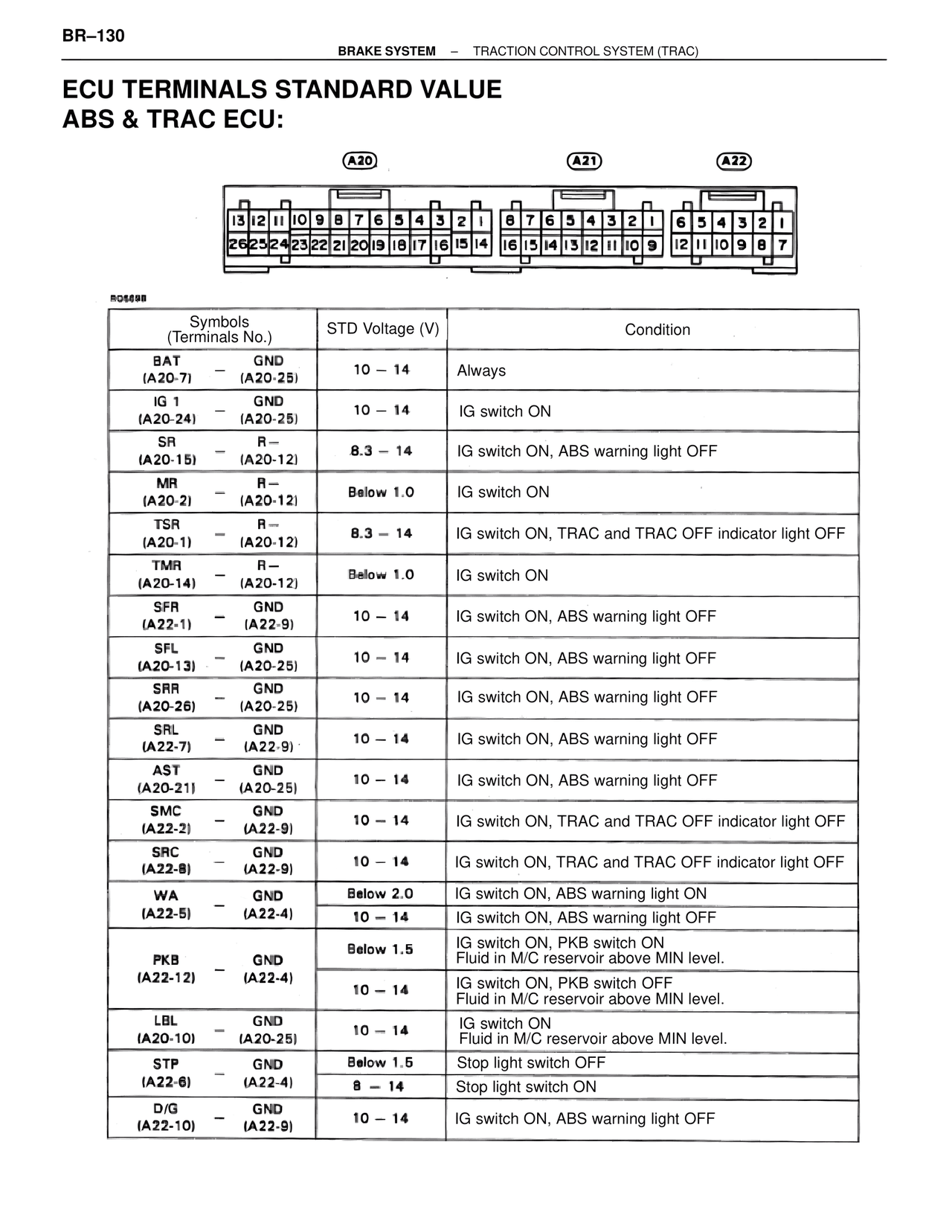 ECU Terminals Standard Value ABS & TRAC ECU: — MK4 Supra Brakes, ABS & TRAC Systems, page 130
