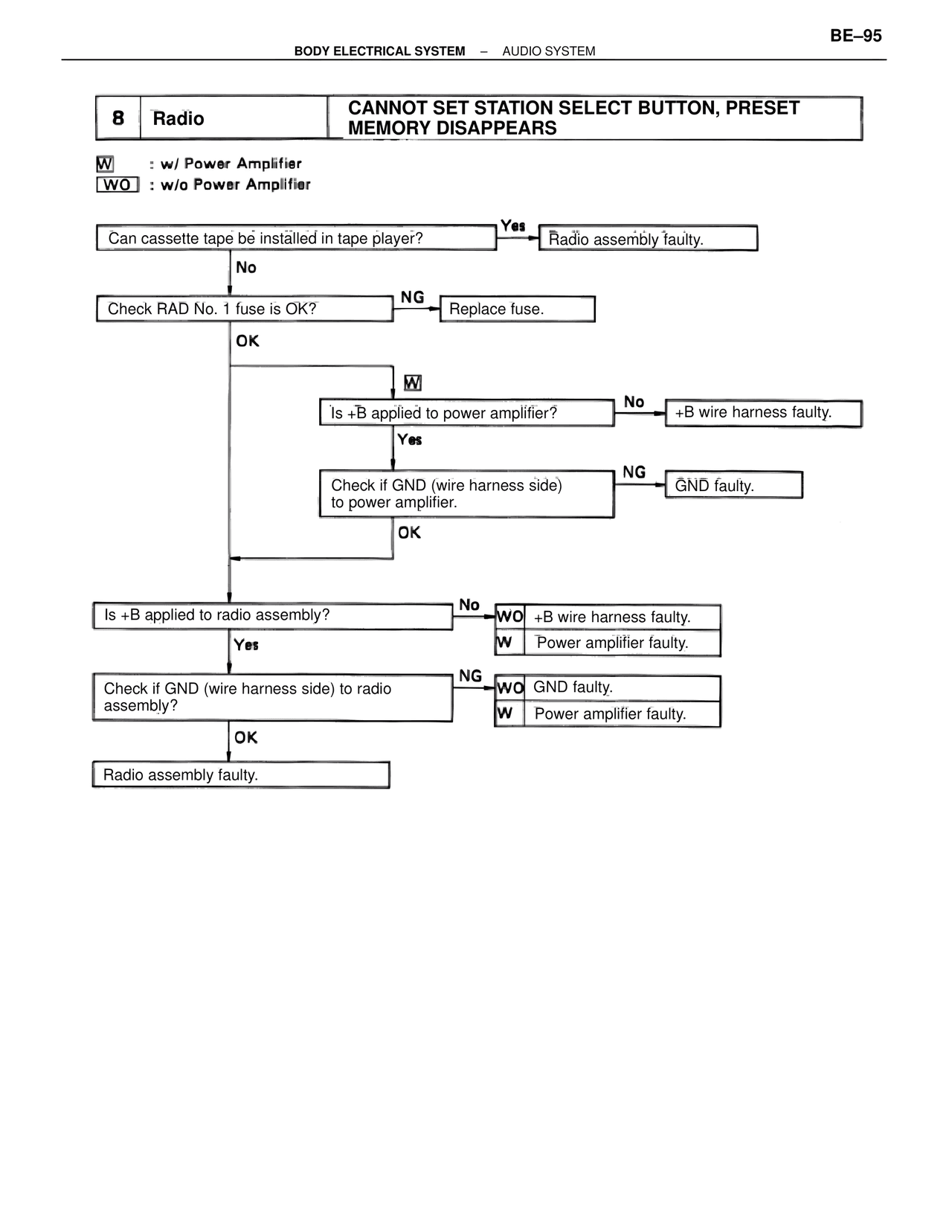 Cannot Set Station Select Button, Preset Memory Disappears — MK4 Supra Body Electrical Systems, page 95