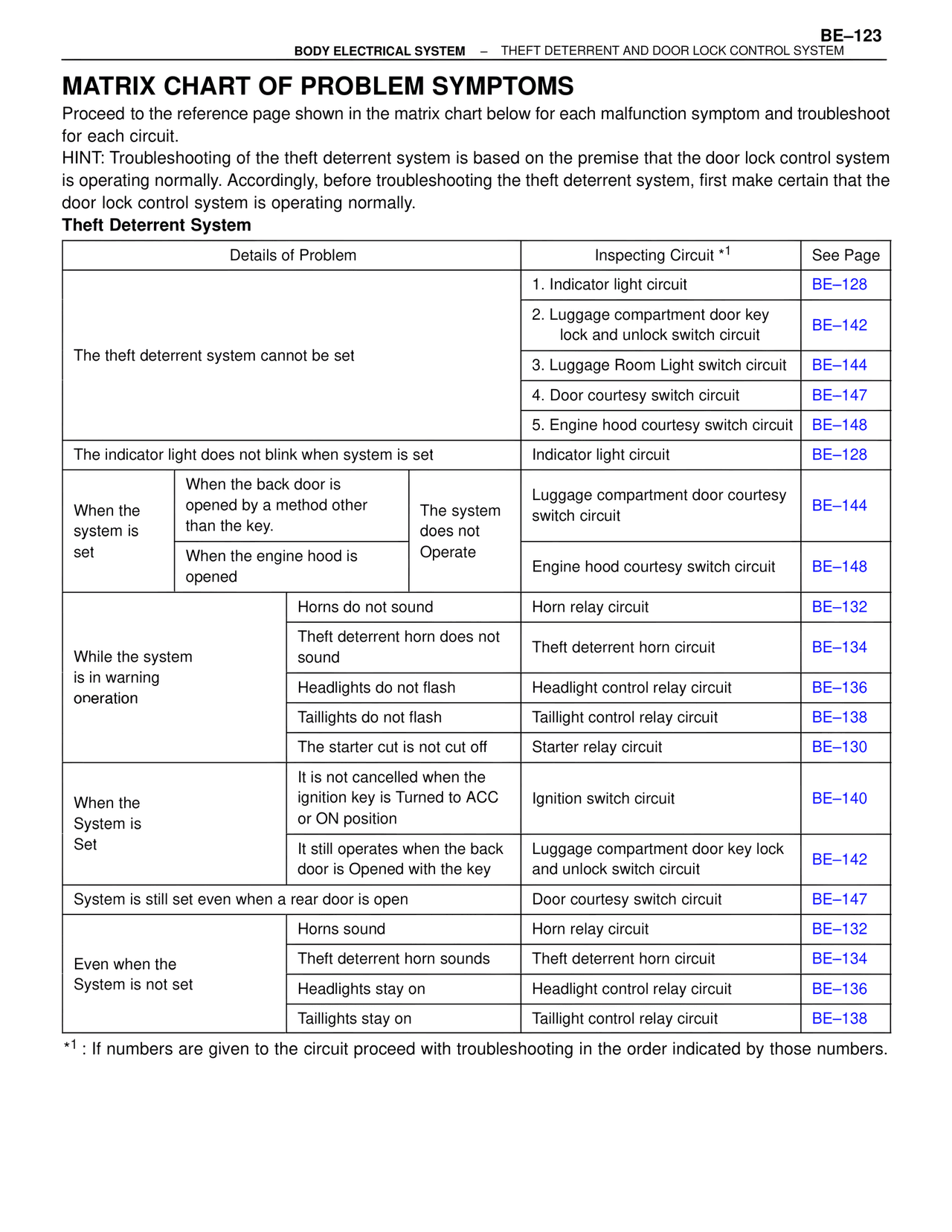Matrix Chart of Problem Symptoms — MK4 Supra Body Electrical Systems, page 123
