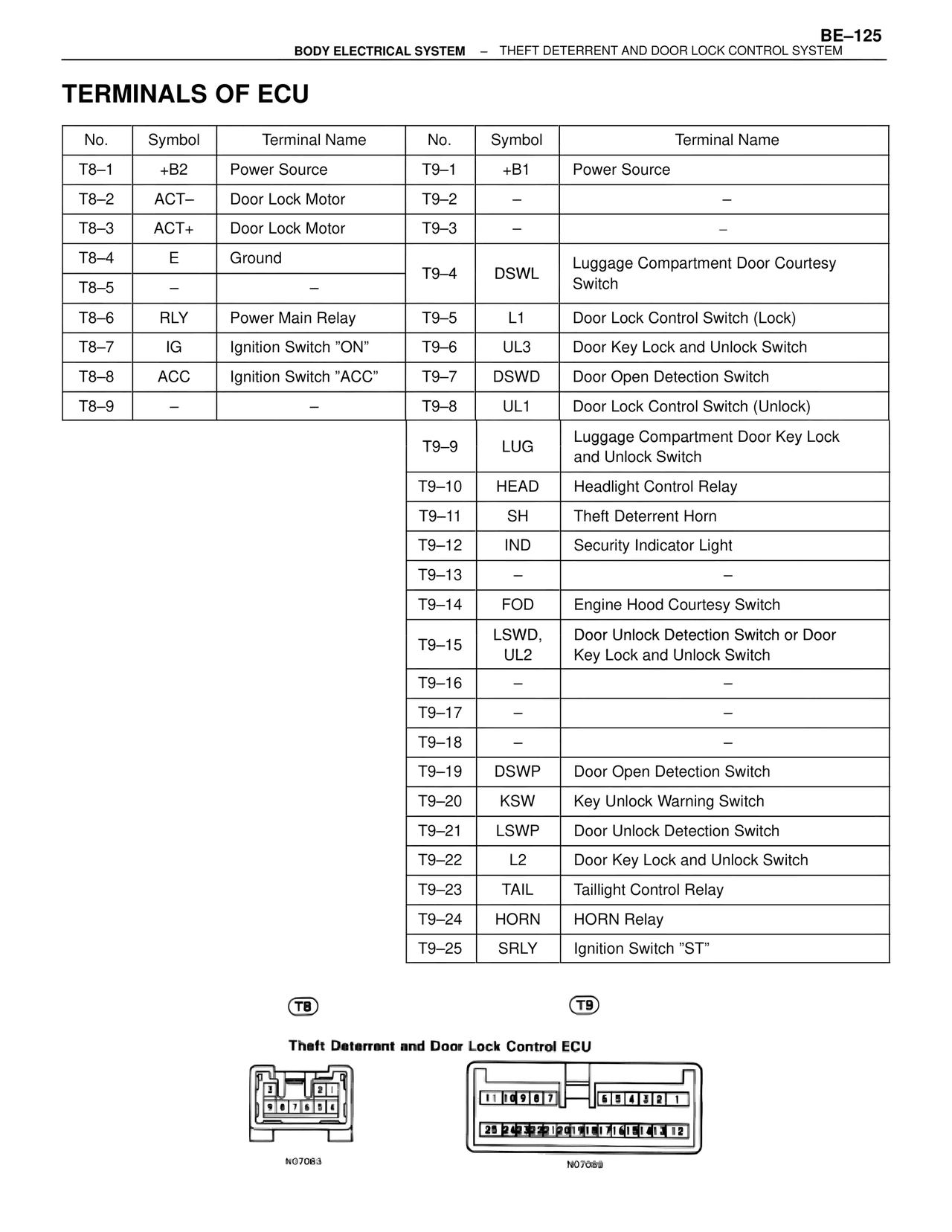Terminals of ECU — MK4 Supra Body Electrical Systems, page 125