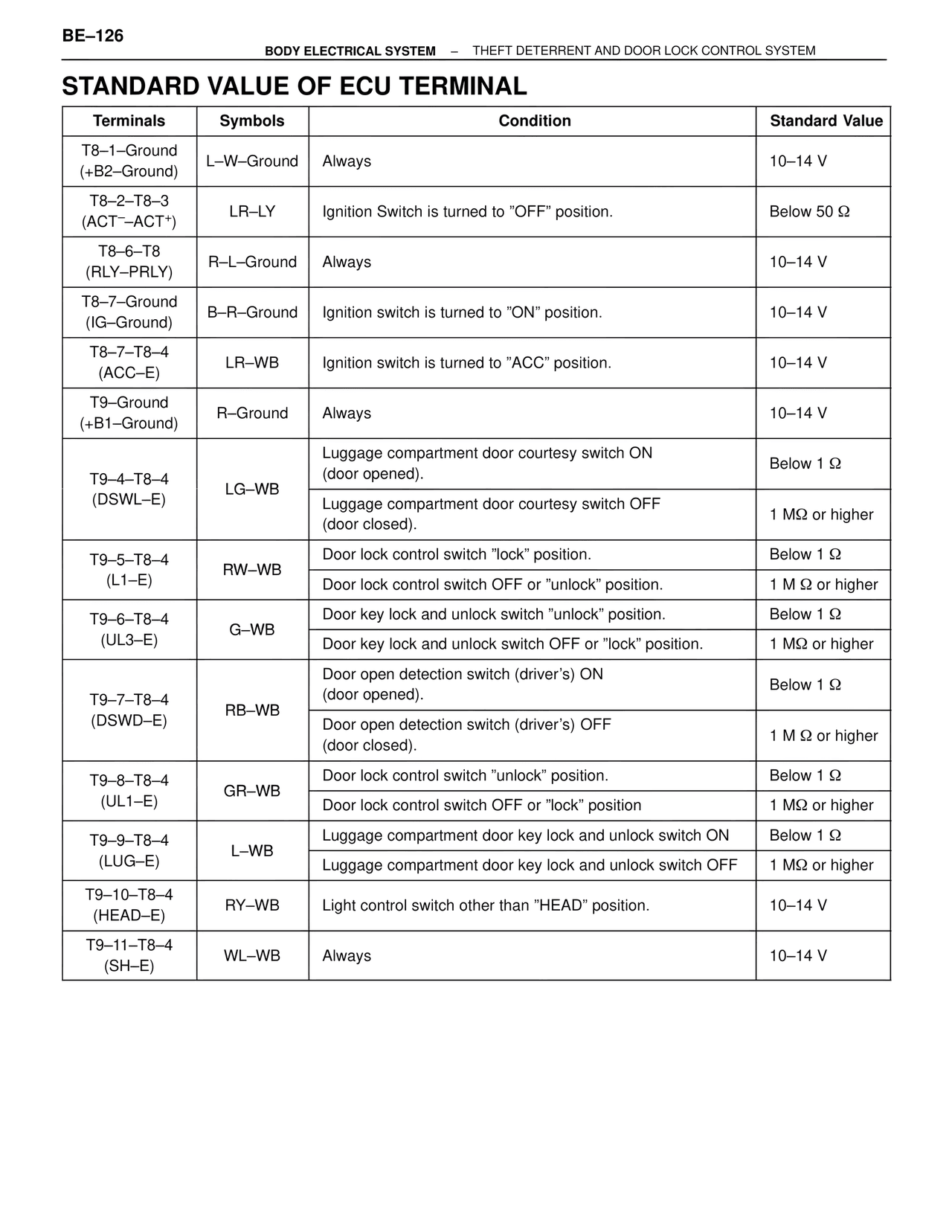 Standard Value of ECU Terminal — MK4 Supra Body Electrical Systems, page 126