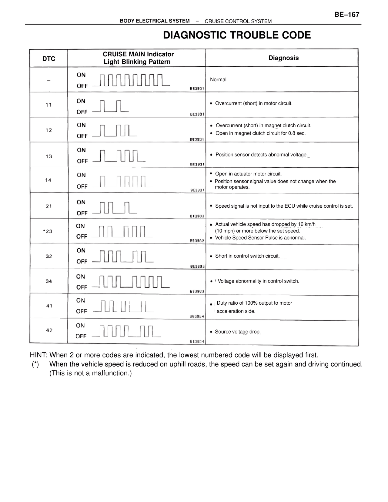 Diagnostic Trouble Code — MK4 Supra Body Electrical Systems, page 167