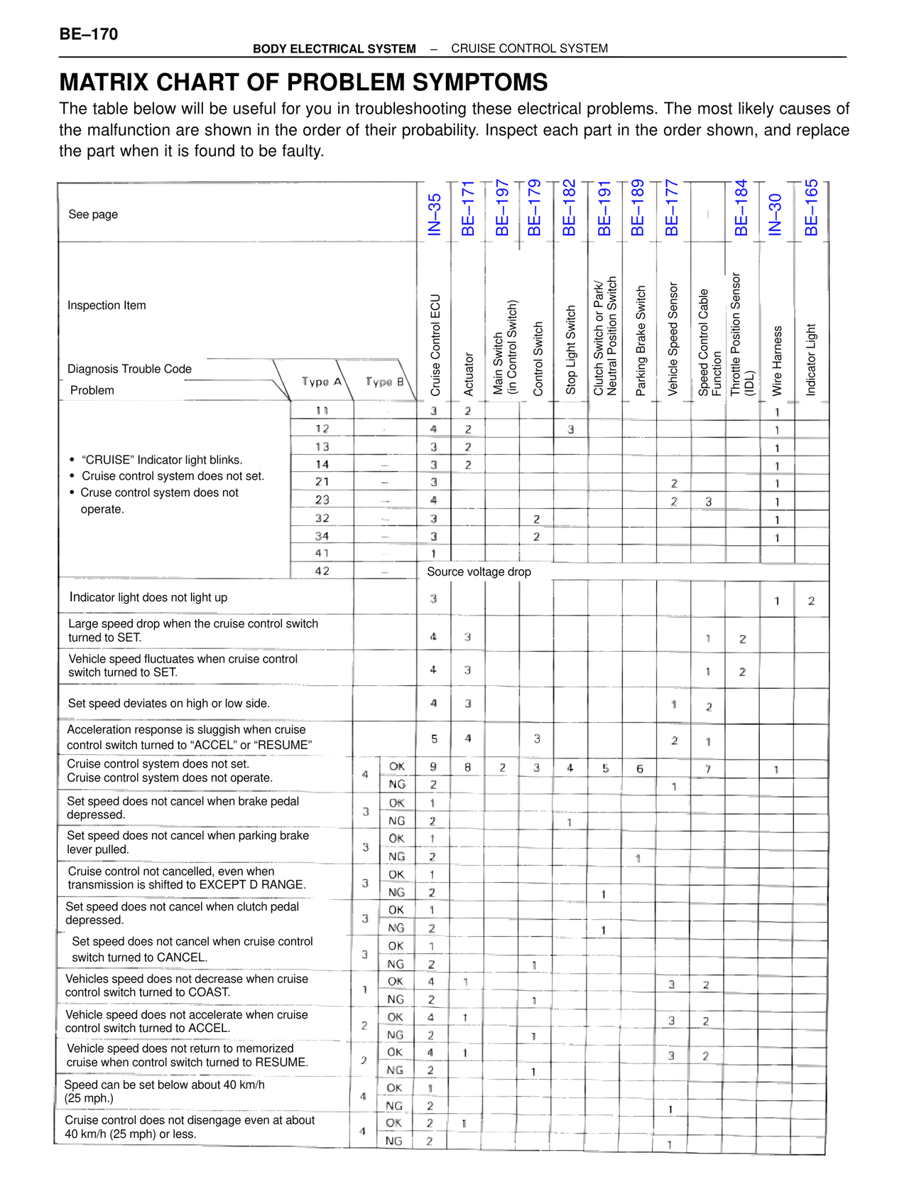 Matrix Chart of Problem Symptoms — MK4 Supra Body Electrical Systems, page 170
