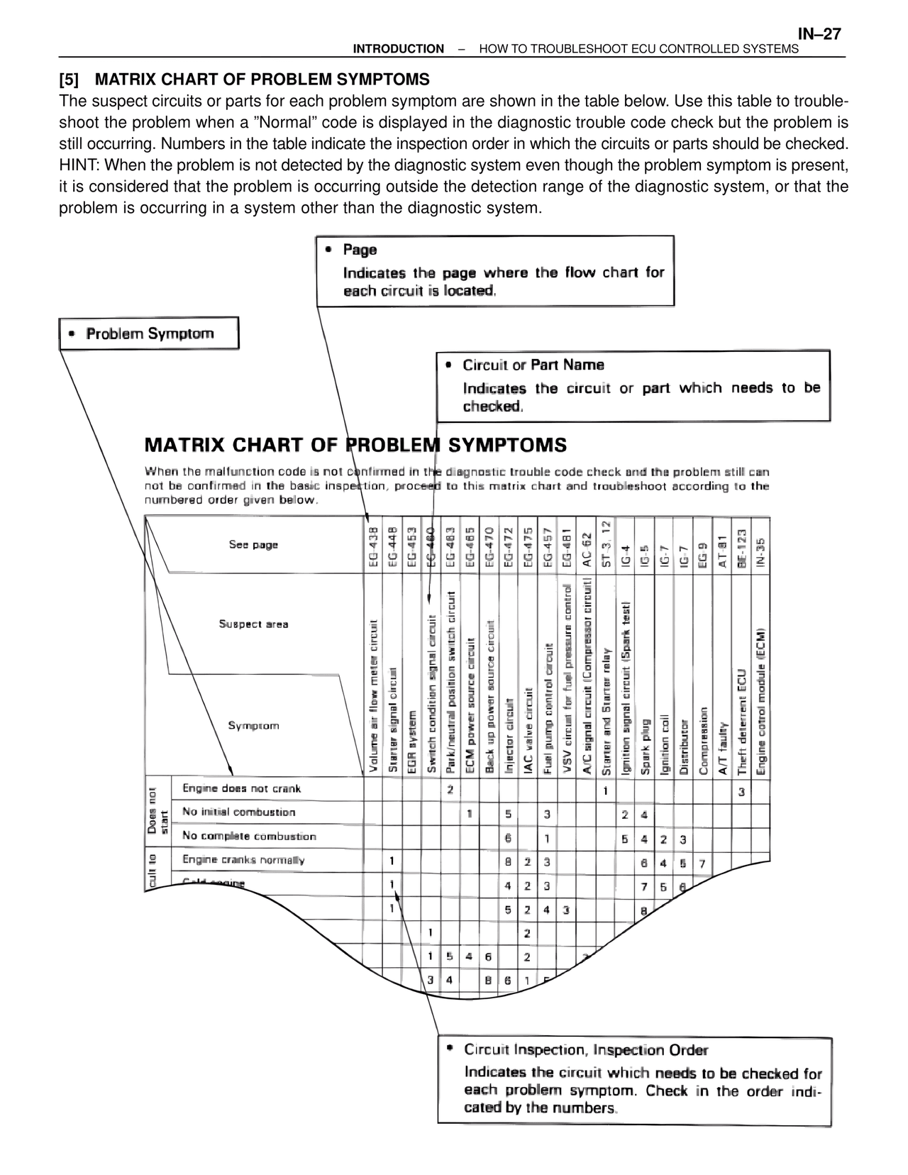 Matrix Chart of Problem Symptoms — MK4 Supra Introduction, page 28