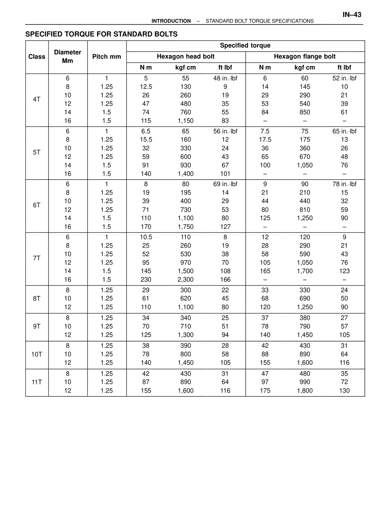 Specified Torque for Standard Bolts — MK4 Supra Introduction, page 44