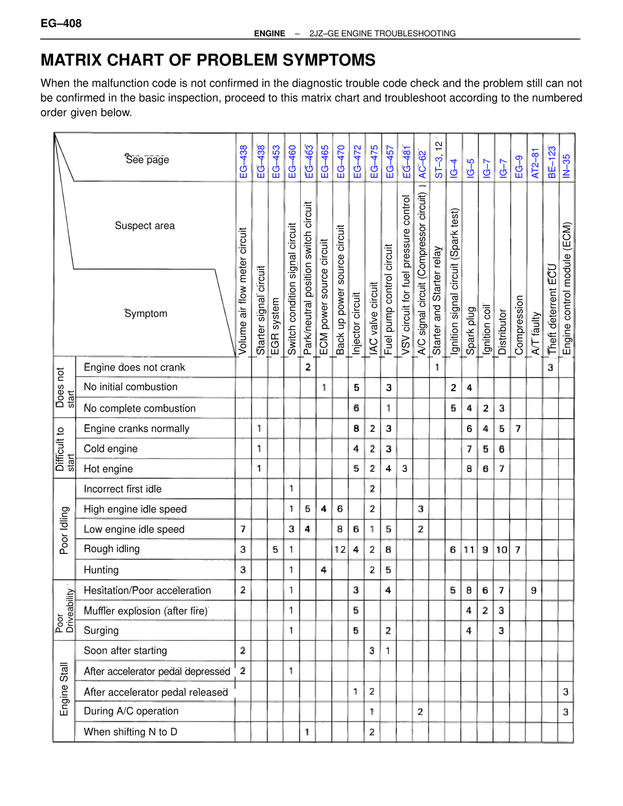 Matrix Chart of Problem Symptoms — MK4 Supra Troubleshooting 2JZ-GE, page 28