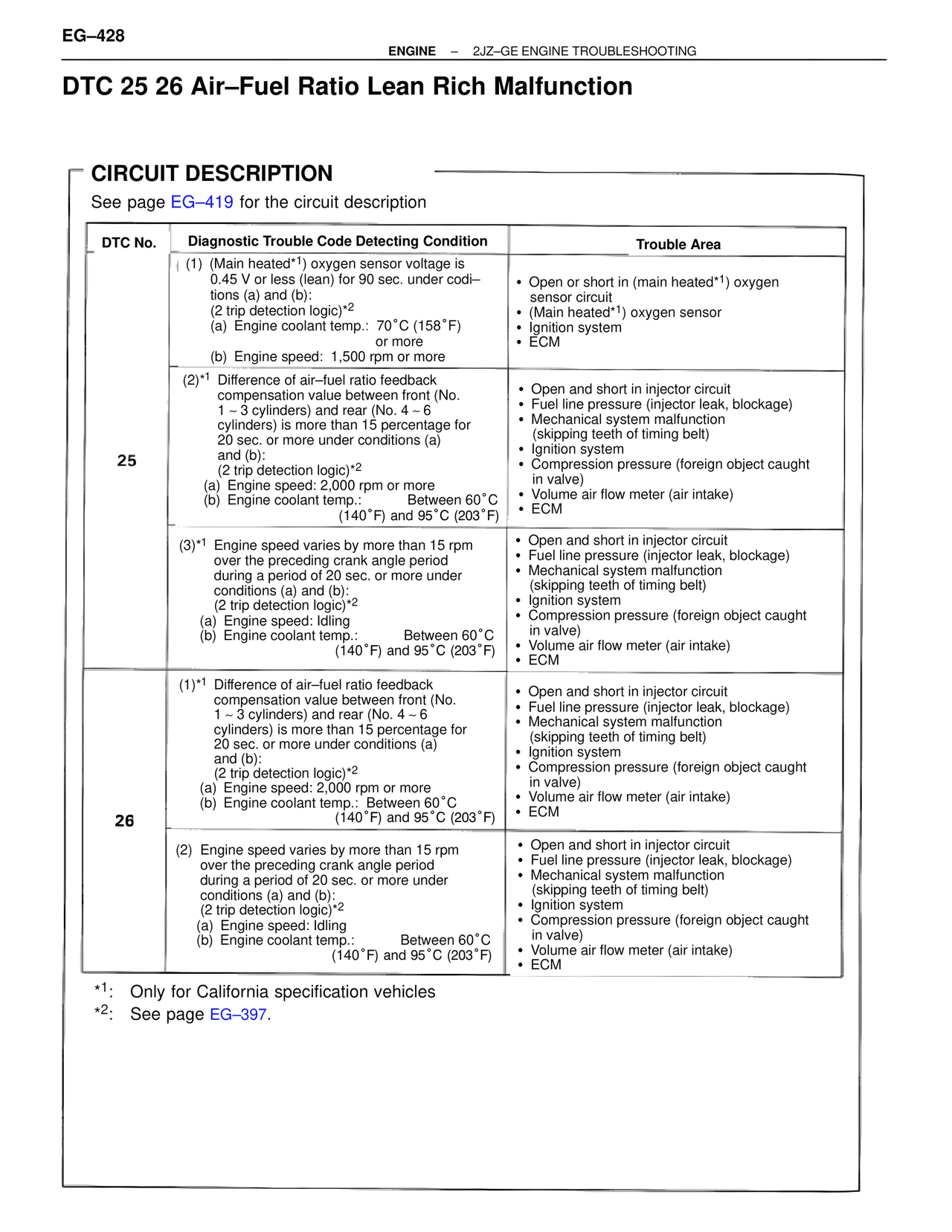 Dtc 25 26 Air–Fuel Ratio Lean Rich Malfunction — MK4 Supra Troubleshooting 2JZ-GE, page 48