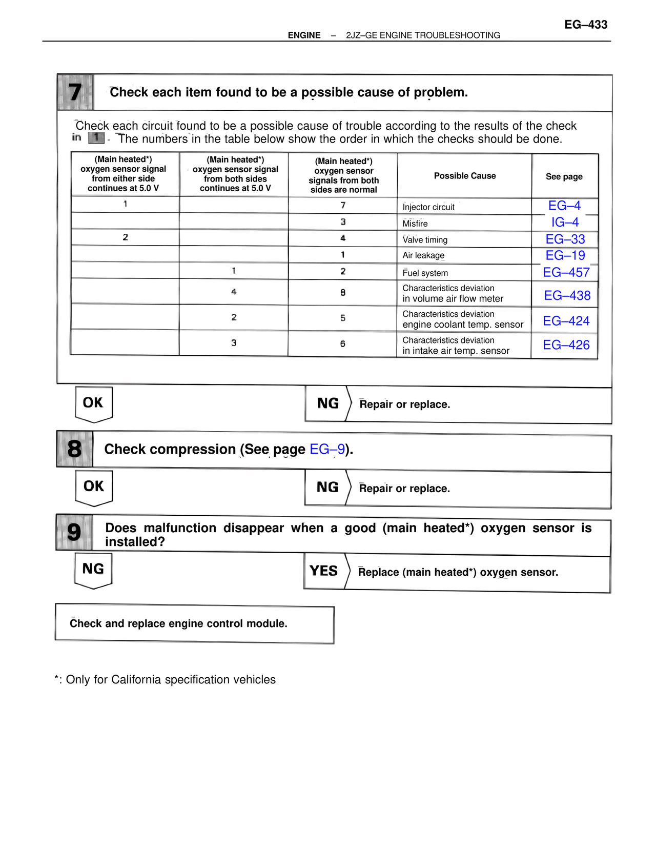 Check each item found to be a possible cause of problem. — MK4 Supra Troubleshooting 2JZ-GE, page 53