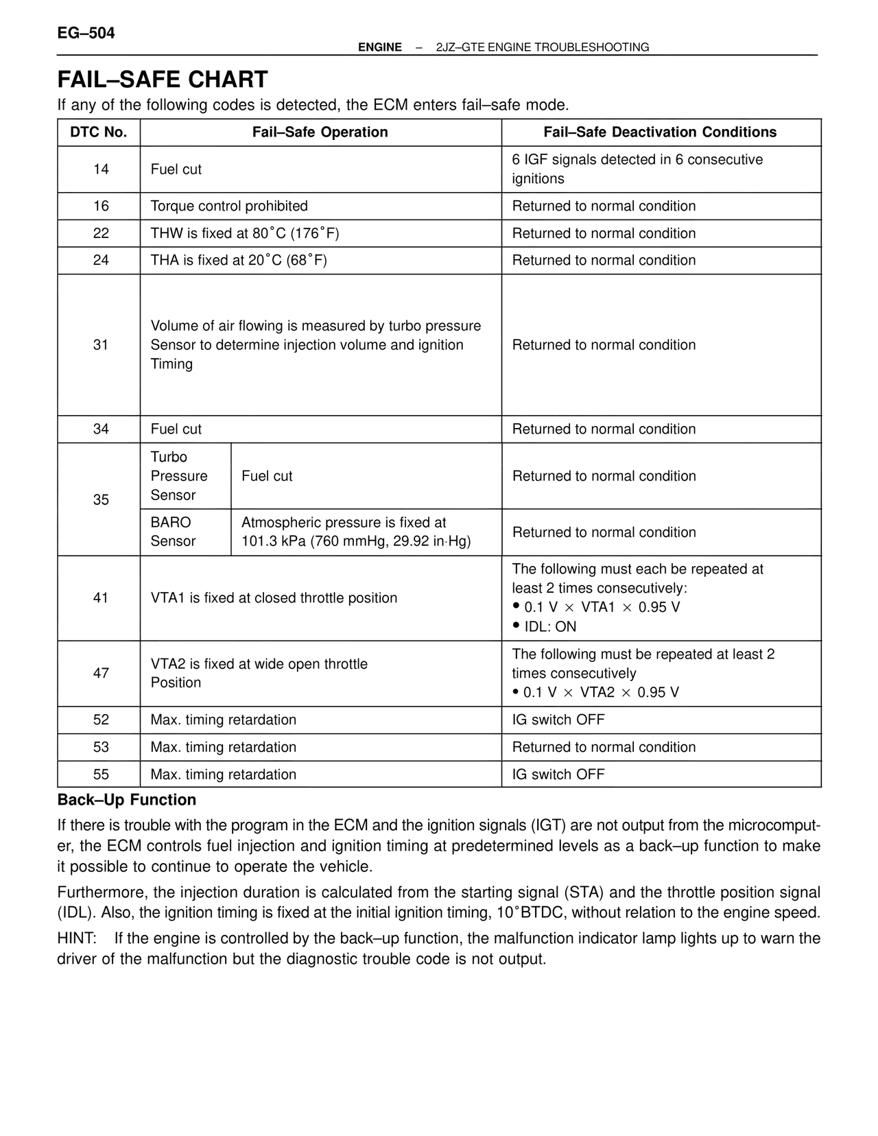 Fail–safe Chart — MK4 Supra Troubleshooting 2JZ-GTE, page 18