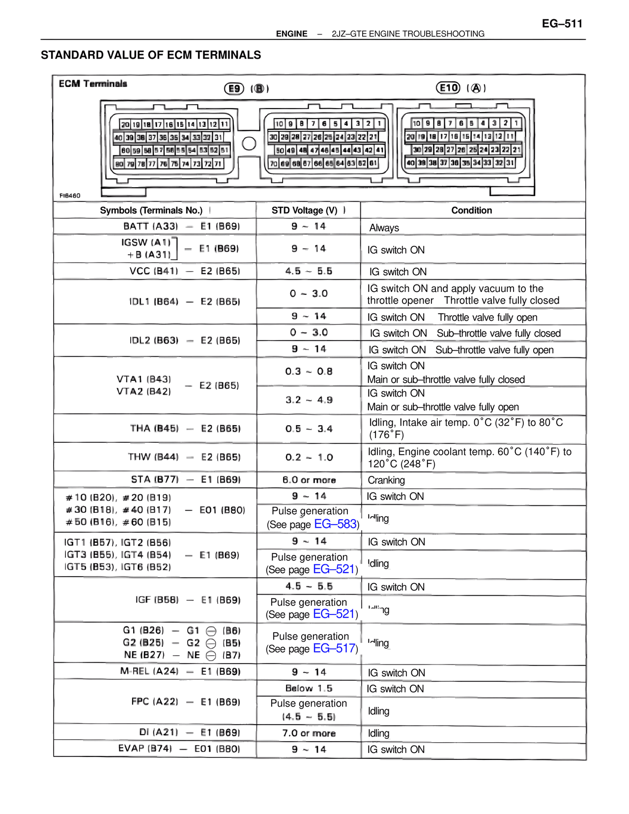 Standard Value of ECM Terminals — MK4 Supra Troubleshooting 2JZ-GTE, page 25